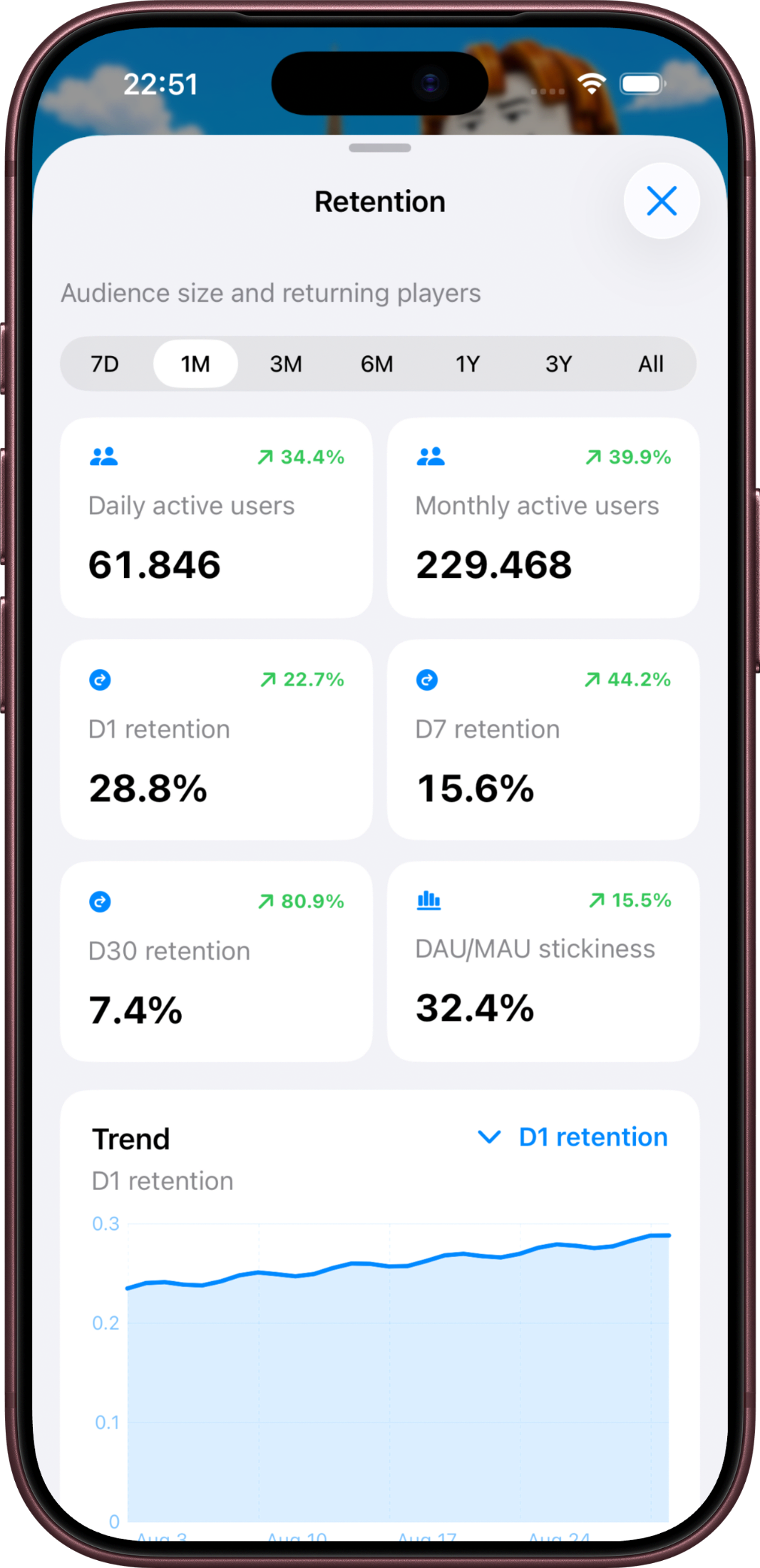 Devify retention analytics showing active users, retention rates, and a trend chart